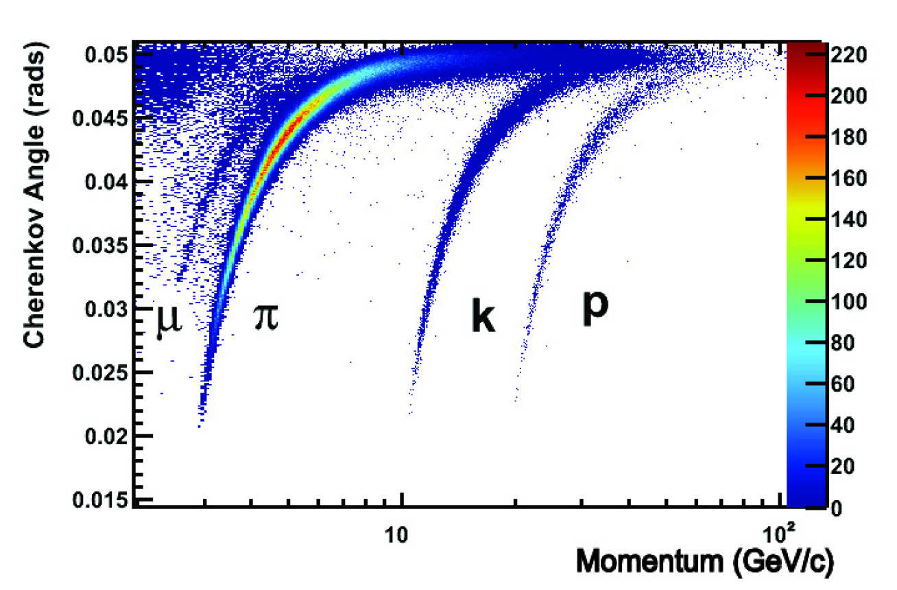 A graph showing the angle at a given momentum for different particle species