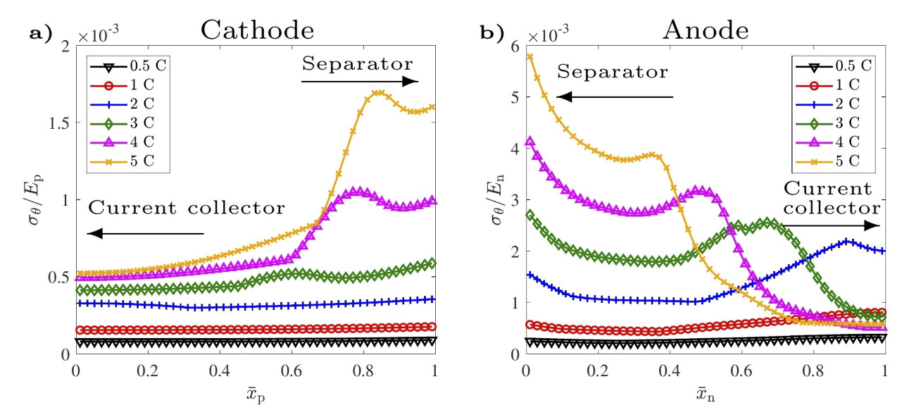 fig 1 c-rates