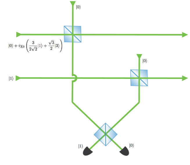   Diagram illustrating the offline production of the two-mode cubic resource state.