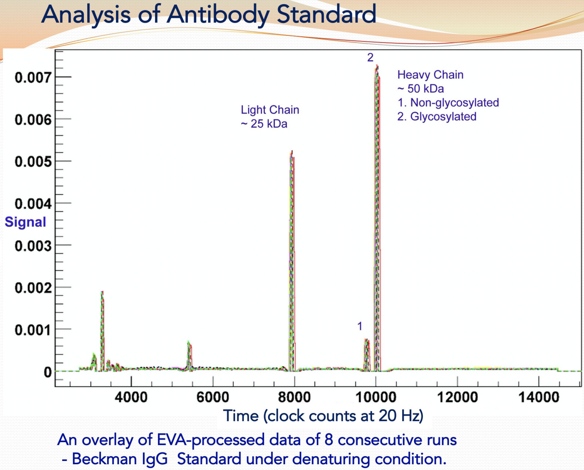 Graph showing serology-derived antibodies