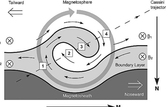 Cartoon showing a Kelvin-Helmholtz instability on the Saturnian magnetopause