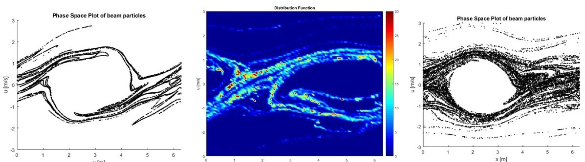 Phase plots showing the formation and evolution of two-stream instability