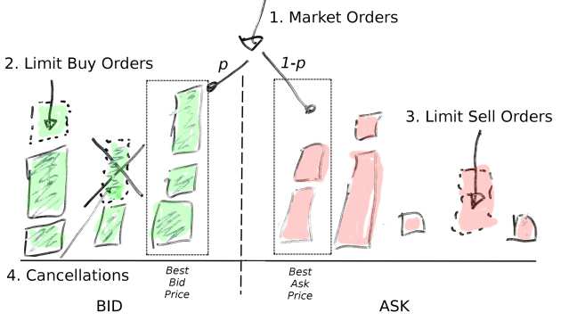 Limit Order Book