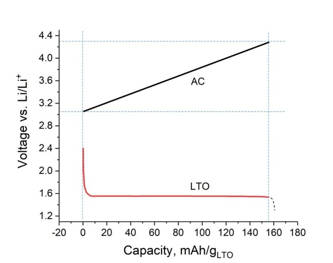 fig 2 change in potentials