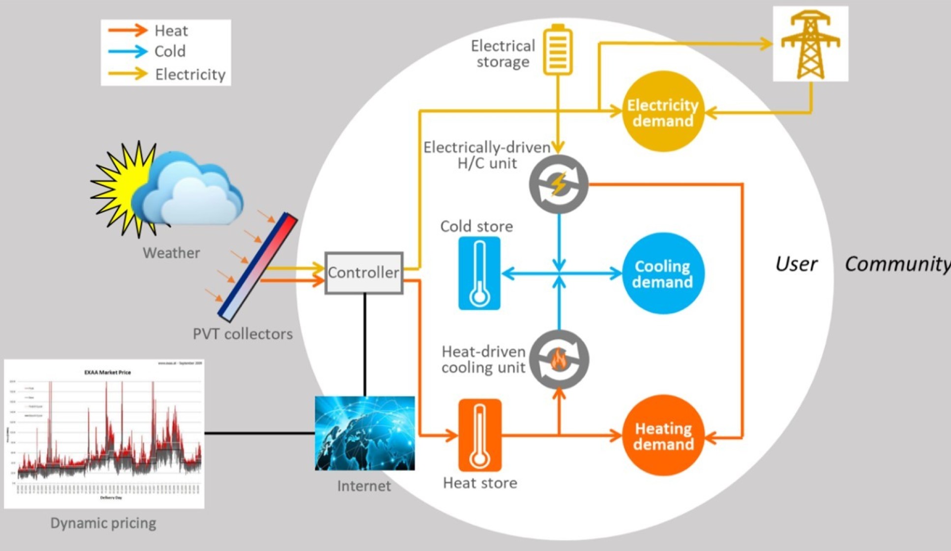 PVT-based “all-in-one” solar energy systems