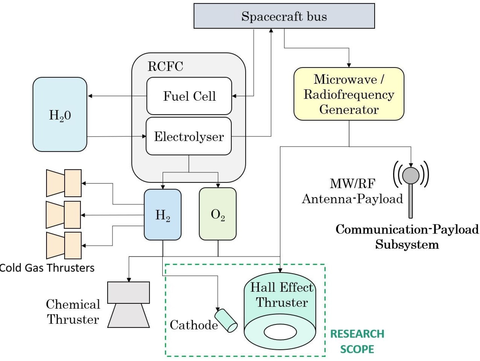 Schematics of a proposed hybrid chemical-electrical propulsion system