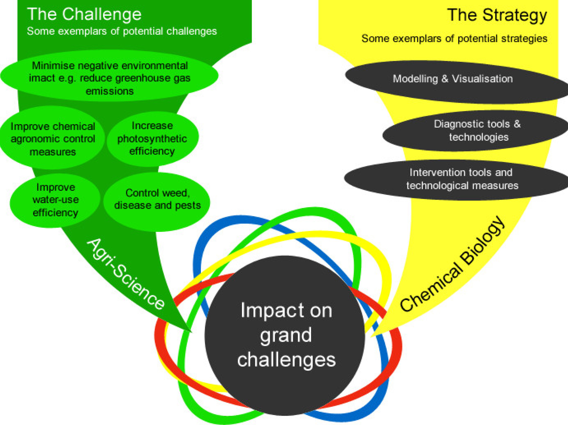 Visualisation showing potential strategies can overcome the challenges.