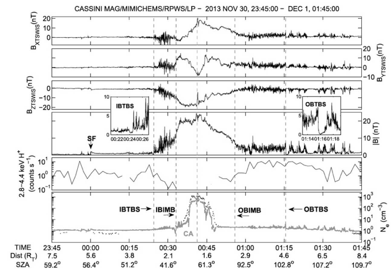 Data showing evidence for Cassini identifying Titan outside of Saturn's magnetosphere