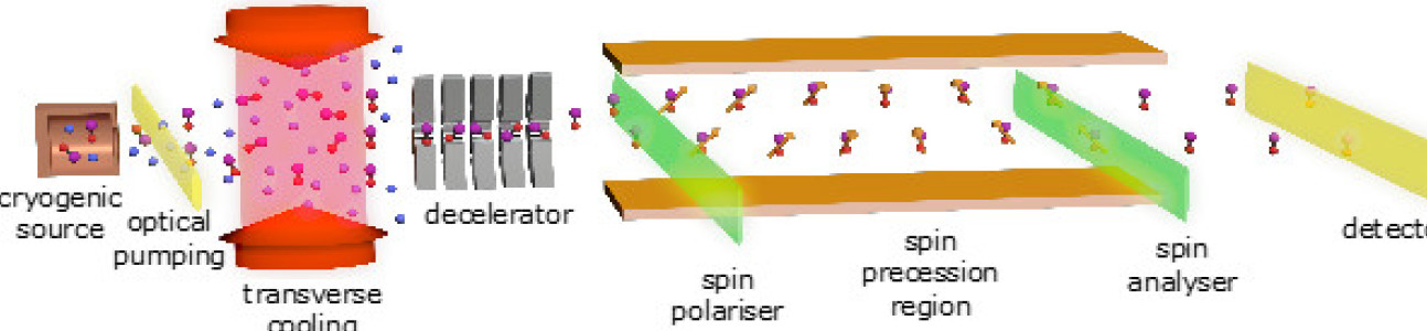 Ultracold eEDM idea