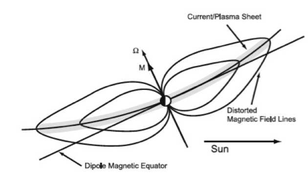Cartoon showing how the magnetodisc current sheet is pushed out of the equator by the solar wind