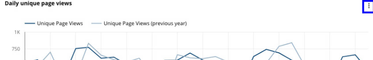 Graph from an example dashboard with the 'more' menu highlighted