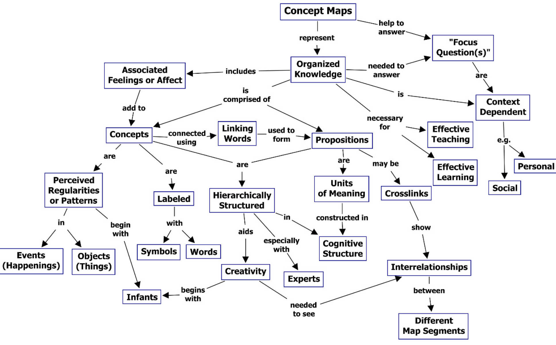 Example concept map