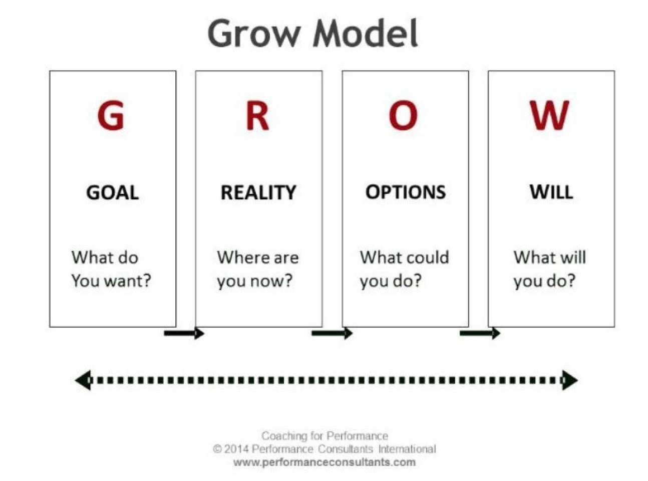 GROW model diagram