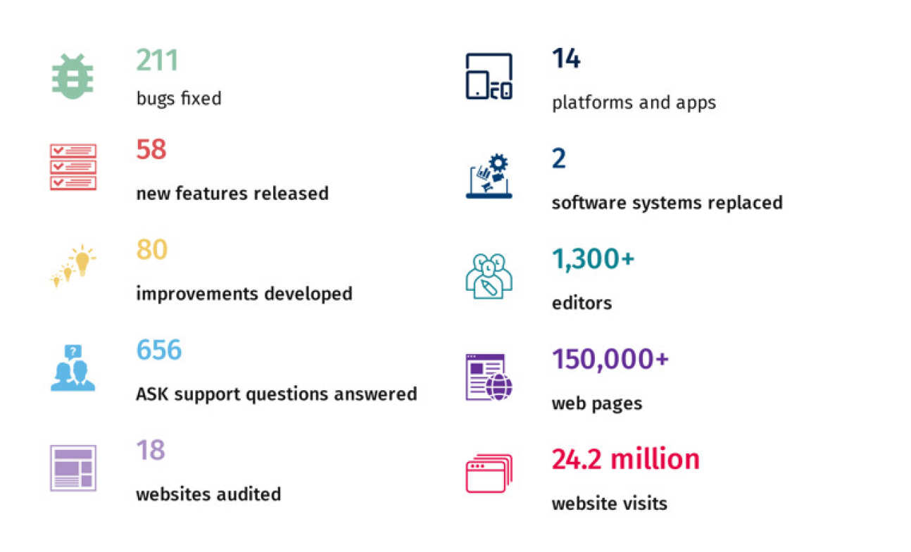 Infographic showing key statistics about the Imperial College London website. Full text description below.