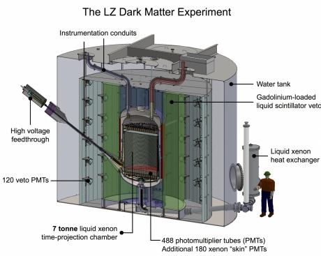 LZ experiment