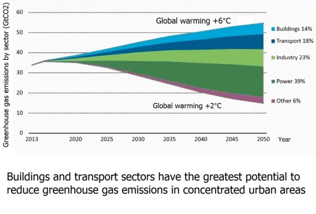 Graph showing the relative potential that buildings and transport sectors have to reduce greenhouse gas emissions 