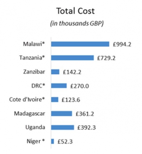 Total costs 