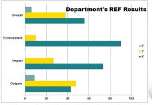 DoC's research achieves outstanding REF results