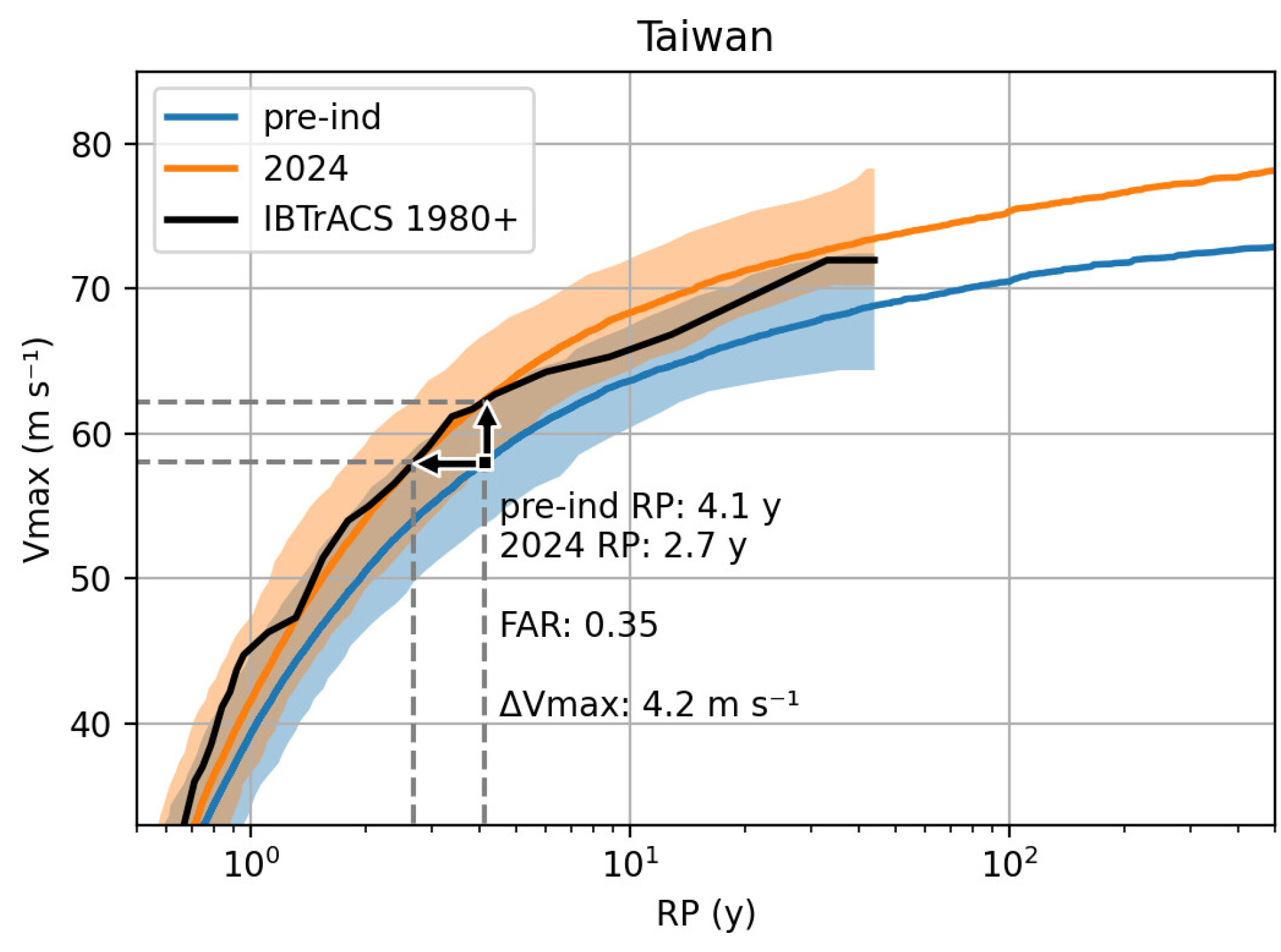 A graph showing the results of the Typhoon Gaemi analysis. Typhoons like Gaemi have becoming more likely and more intense due to climate change. 