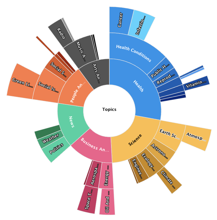 A circular infographic of topics relating to Imperial College London media coverage
