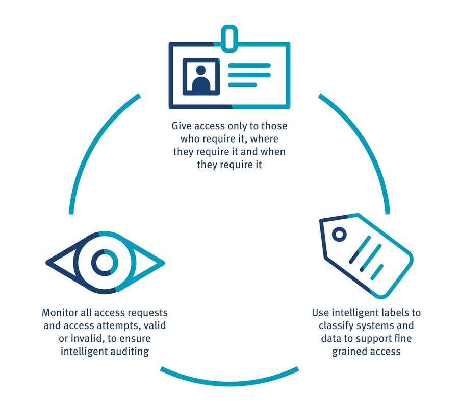 a diagram of access control