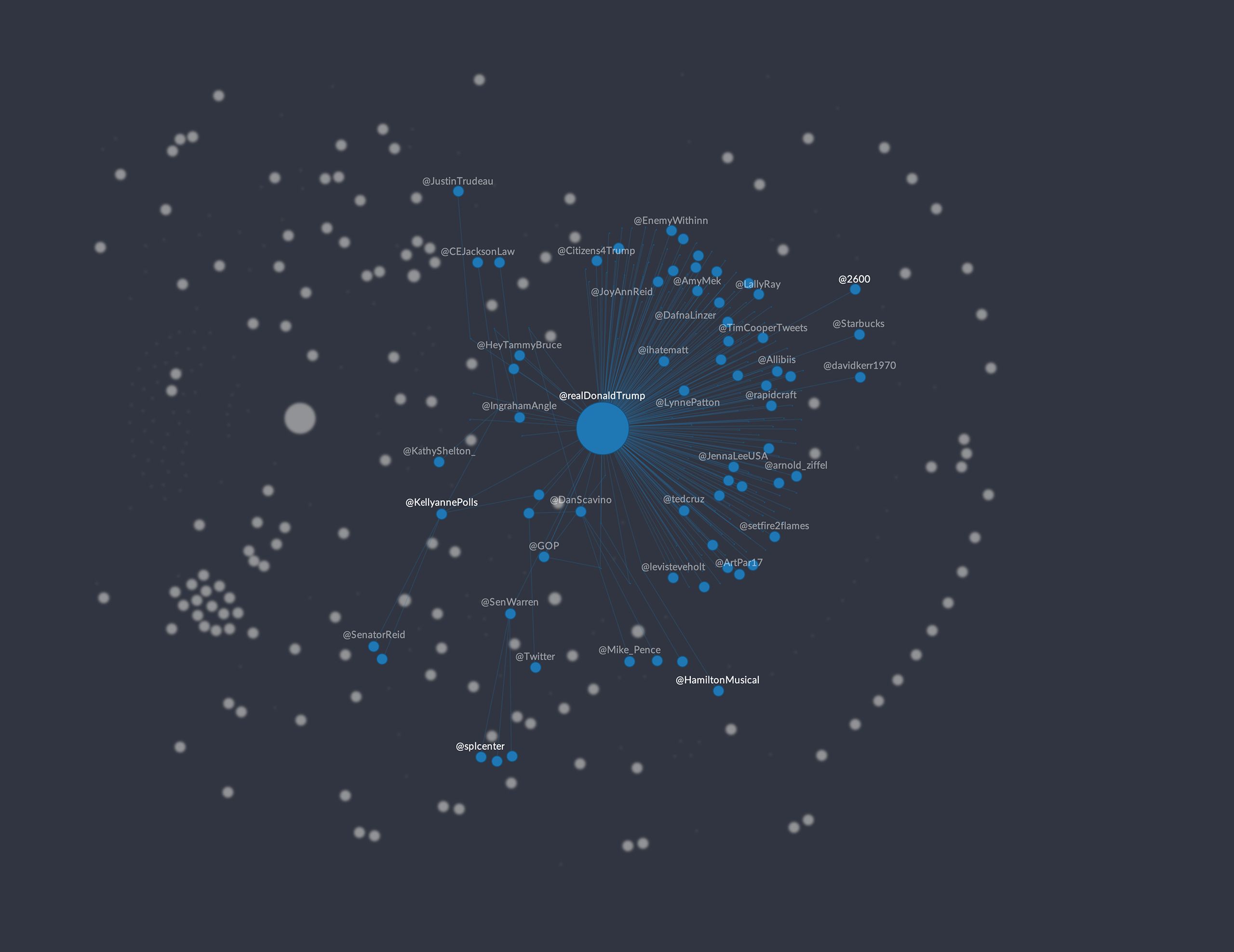 An visualisation of the source and proliferation of fake (as determined by professional fact-checkers) news on 2016 US Presidential candidate, Donald Trump.