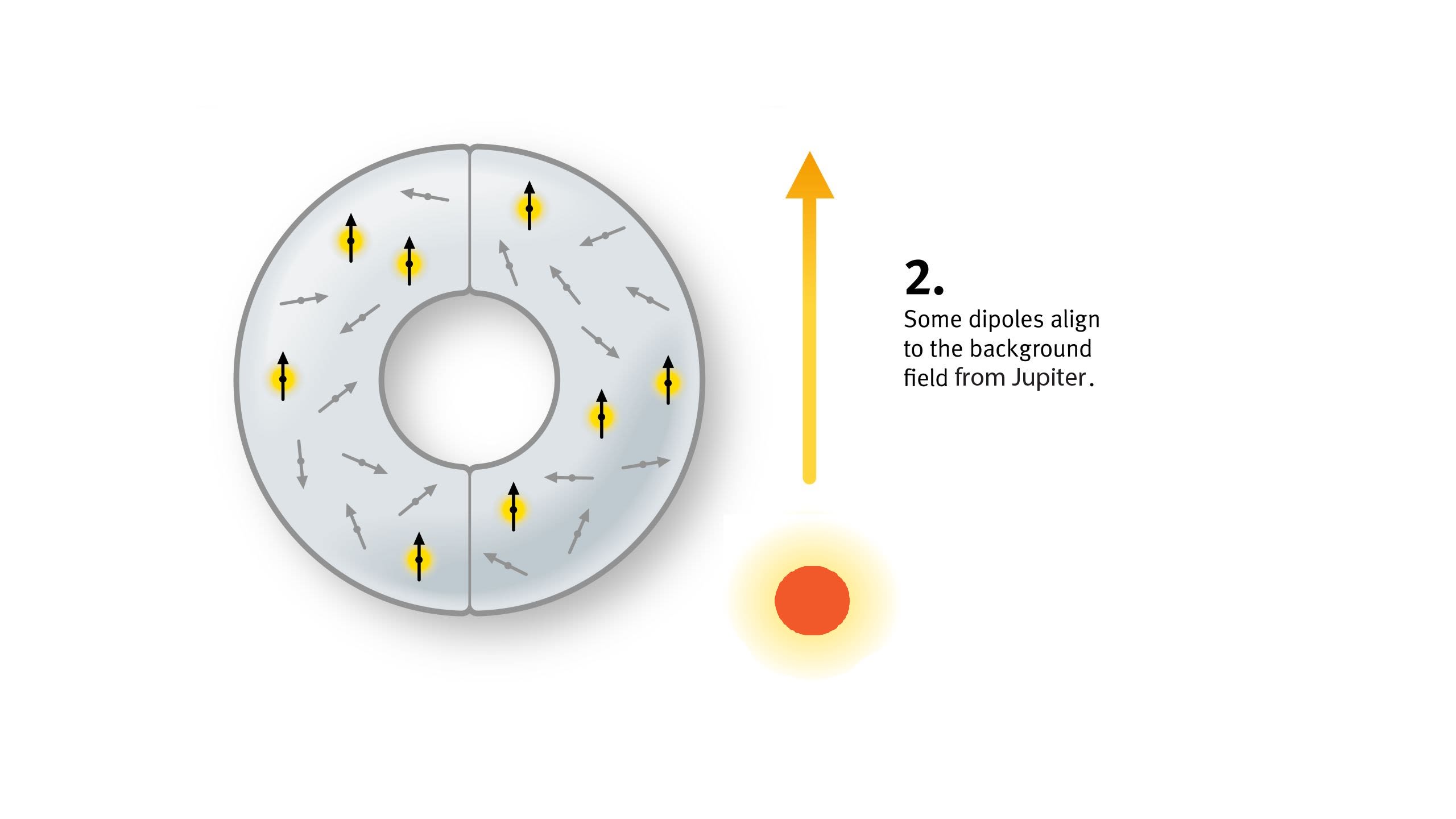The same doughnut shape as above, now with a yellow sun beside it and a yellow arrow pointing up. Some of the arrows inside the doughnut are now coloured yellow and also point up. Caption reads: 2. Some dipoles align to the background field from the Sun.