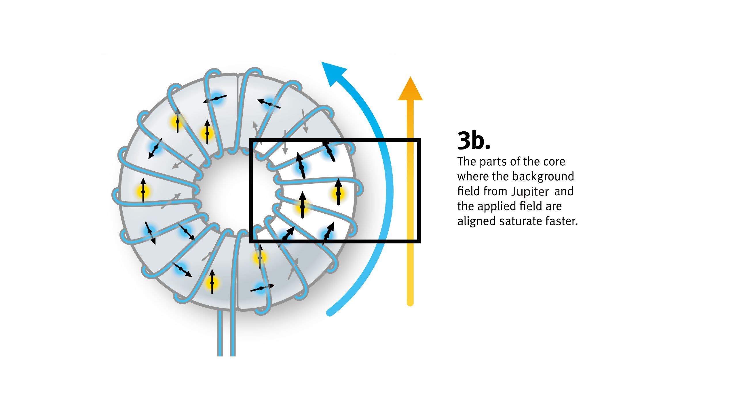 A section of the doughnut is now highlighted, showing a point where blue and yellow arrows within are aligned in the same direction. Caption reads: 3b. The parts of the core where the background field from the Sun and the applied field are aligned saturate faster.