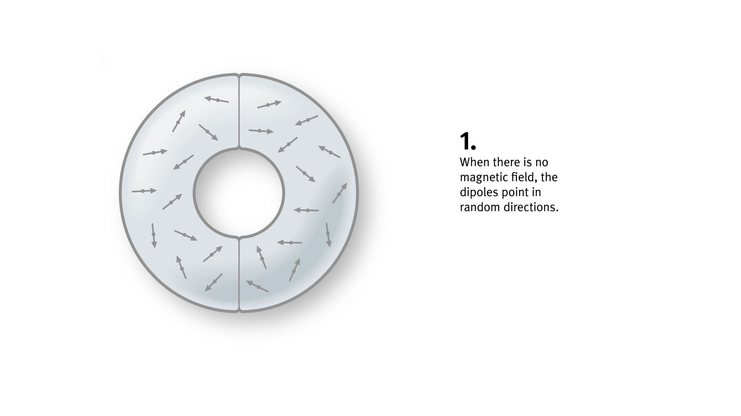 A doughnut shape filled with arrows pointing in random directions. The caption reads: 1. When there is no magnetic field, the dipoles point in random directions.