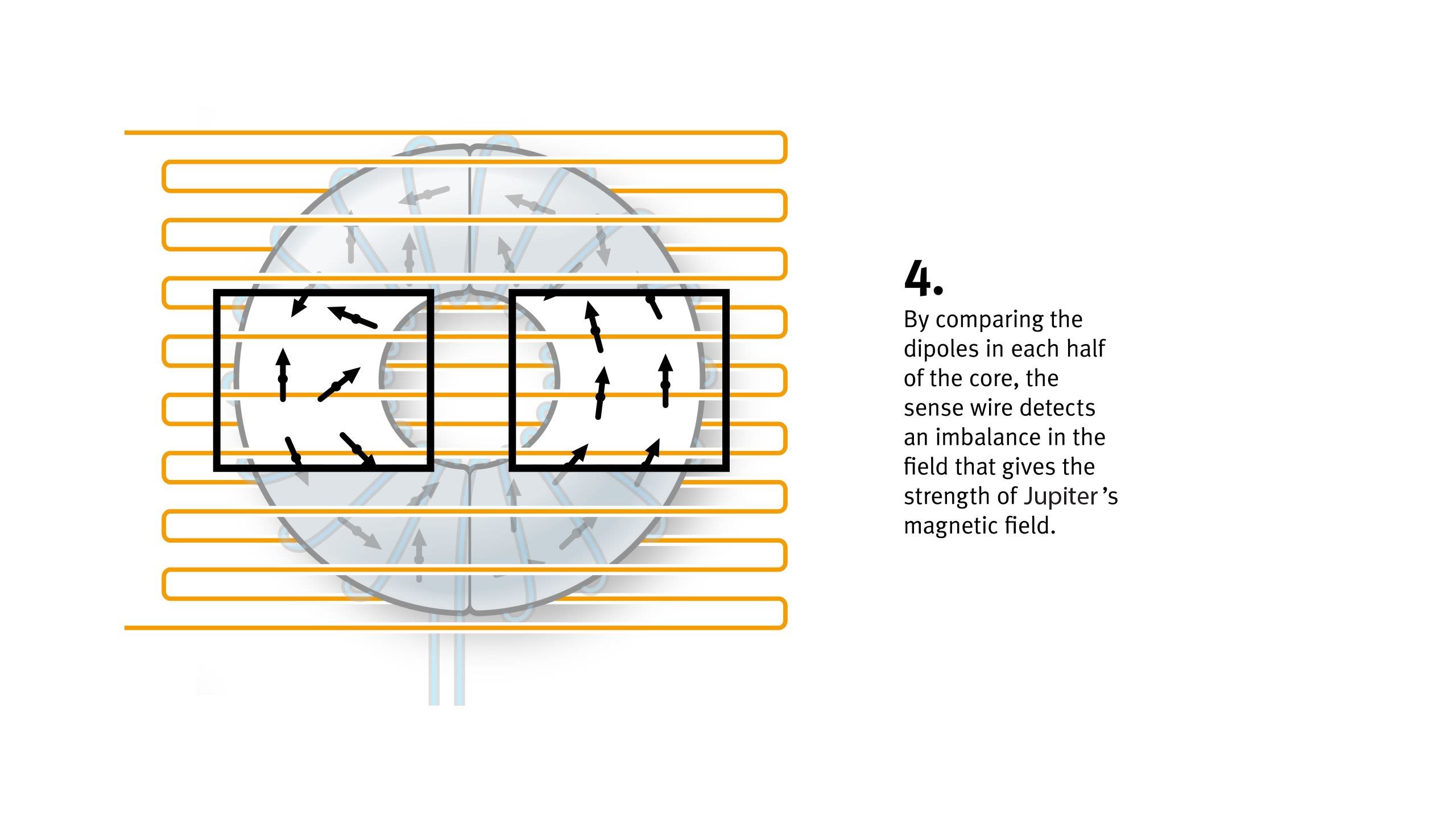 Two parts of the doughnut on opposite sides are highlighted. In the same highlighted box as the previous diagram, the arrows are aligned. On the opposite side, they are not. A yellow coil covers the doughnut. Caption reads: 4. By comparing the dipoles in each half of the core, the sense wire detects an imbalance in the field that gives the strength of the Sun's magnetic field.