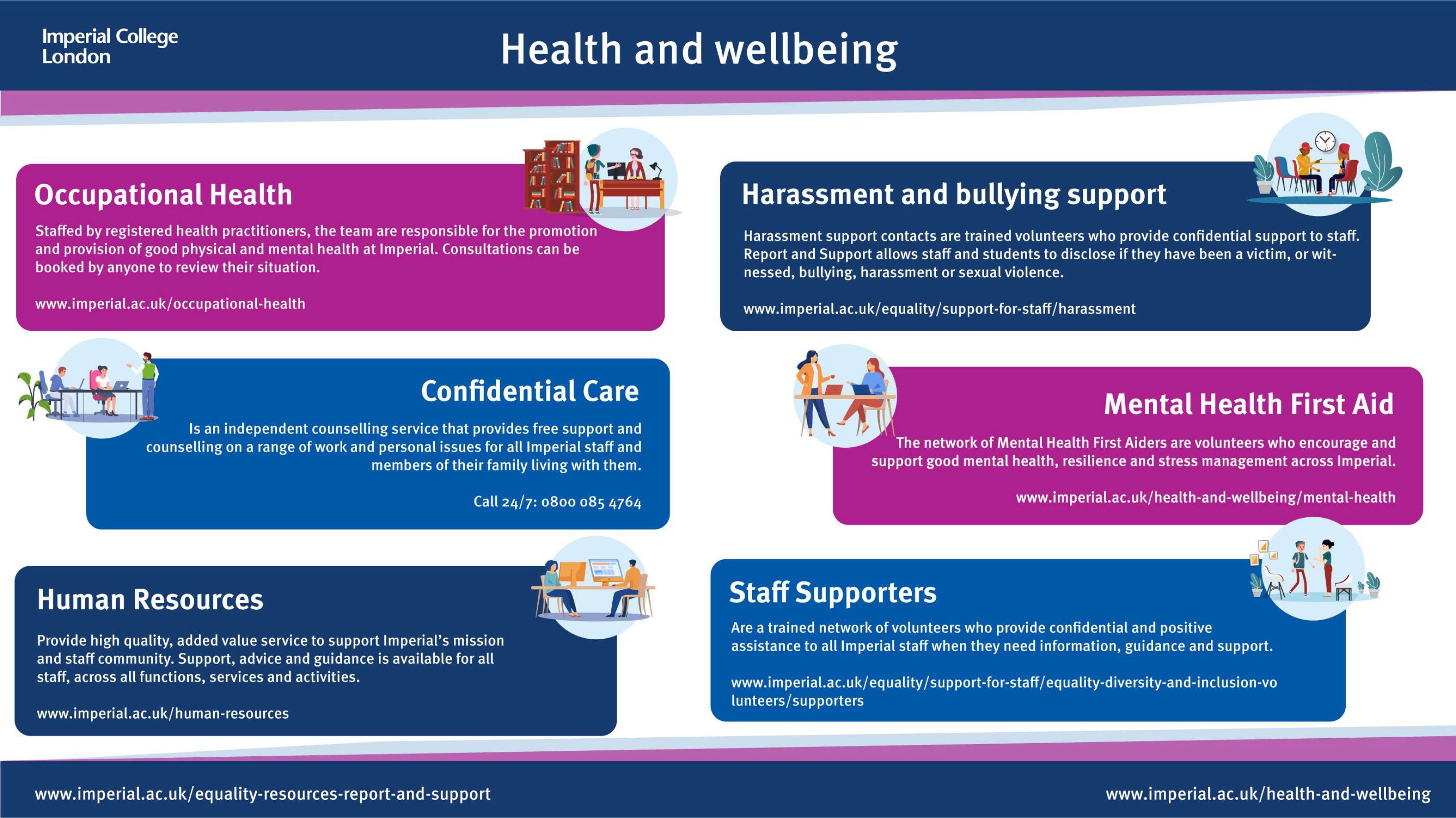 A list of health and wellbeing support at Imperial: occupational health; harassment and bullying support; confidential care; mental health first aid; human resources; and staff supporters